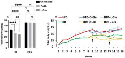 High-fat diet mouse model receiving L-glucose supplementations propagates liver injury